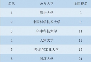 20所理工类大学教学质量评比，哈工大第5，中科大力压华科
