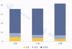 高校硬实力！近三年106所高校摘得中国专利奖