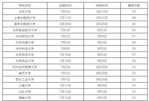 各高校暑假时长PK，最长70天假期！你的暑假是多少天呢？