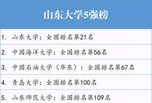 山东省大学五强榜：济大和山东科大双双落选，青大进入全国100强