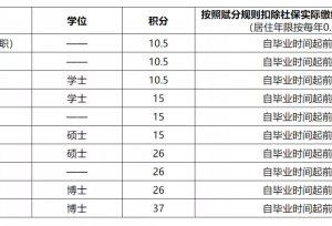 硕士毕业就能落户一线城市？研究生落户政策大盘点
