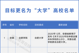 60余所高校目标更名“大学”