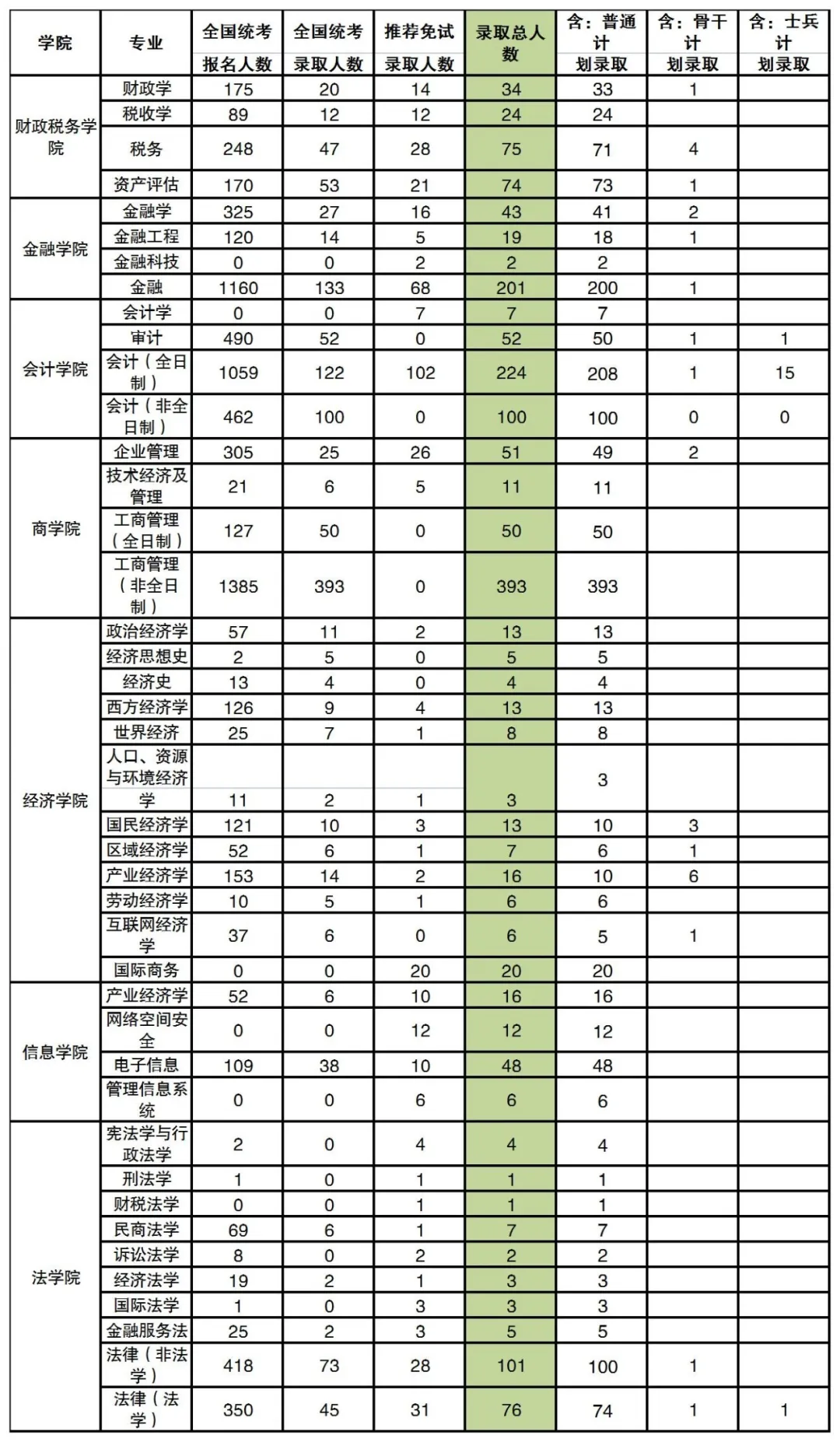 中央财经大学研究生报名录取情况