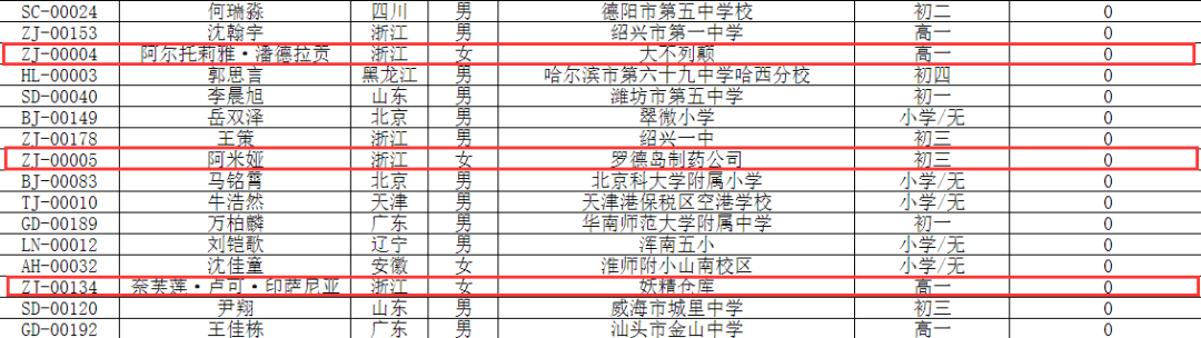 老二次元下场炸鱼？青少年信息学奥林匹克竞赛惊现一群二次元人名