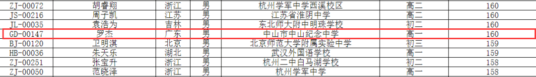 老二次元下场炸鱼？青少年信息学奥林匹克竞赛惊现一群二次元人名