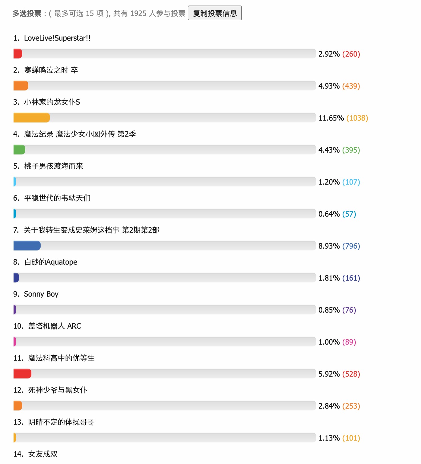 动漫“老法师”投出的7月新番人气排名，《小林家的龙女仆》胜出