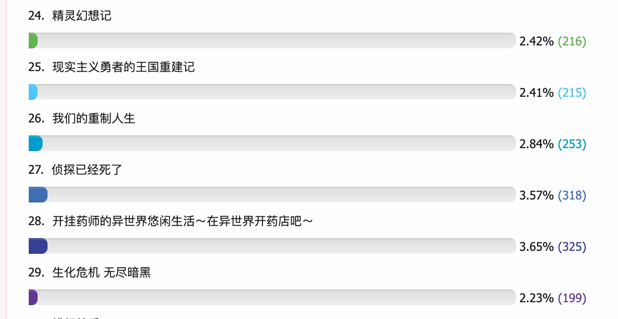 动漫“老法师”投出的7月新番人气排名，《小林家的龙女仆》胜出