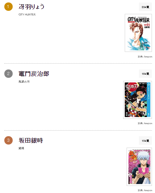 日媒投票，最想被其拥抱的JUMP男主角排行，冴羽獠登顶