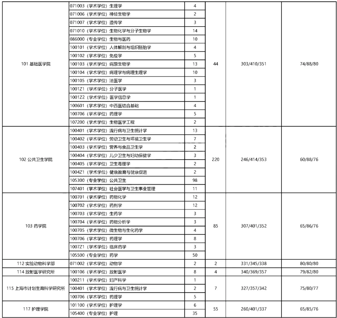 复旦大学2020年考研报录比已出！你真的了解复旦大学吗？