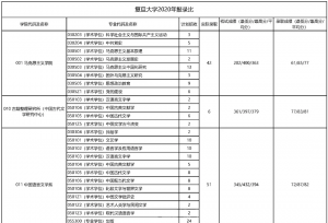 复旦大学2020年考研报录比已出！你真的了解