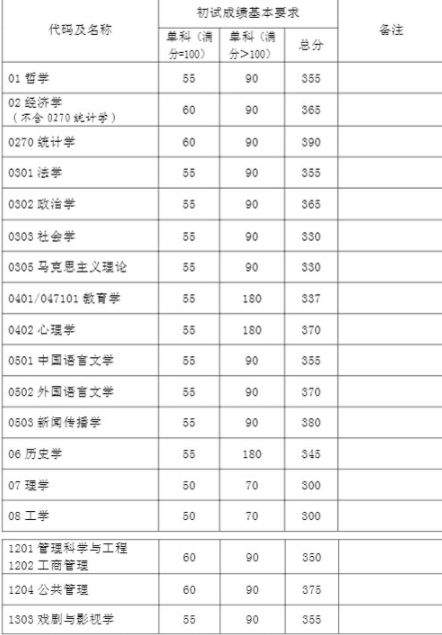 复旦大学2020年考研报录比已出！你真的了解复旦大学吗？