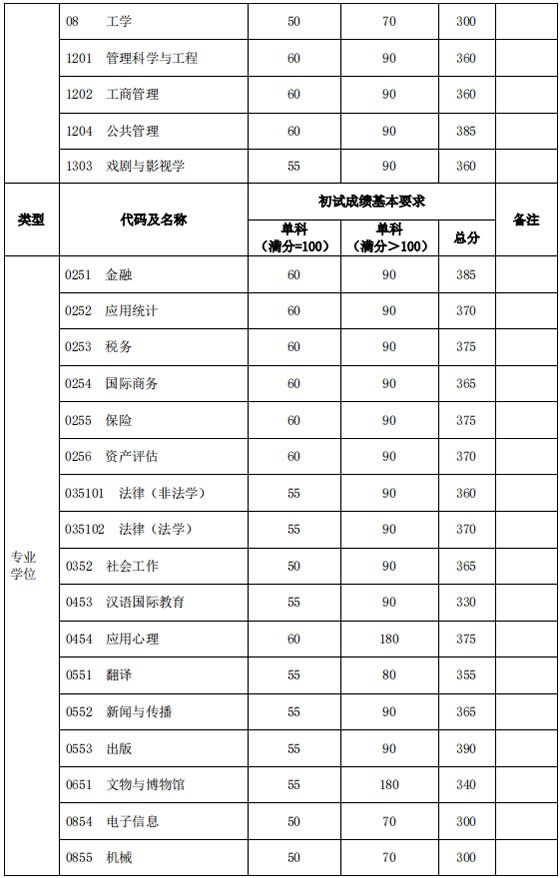 复旦大学2020年考研报录比已出！你真的了解复旦大学吗？