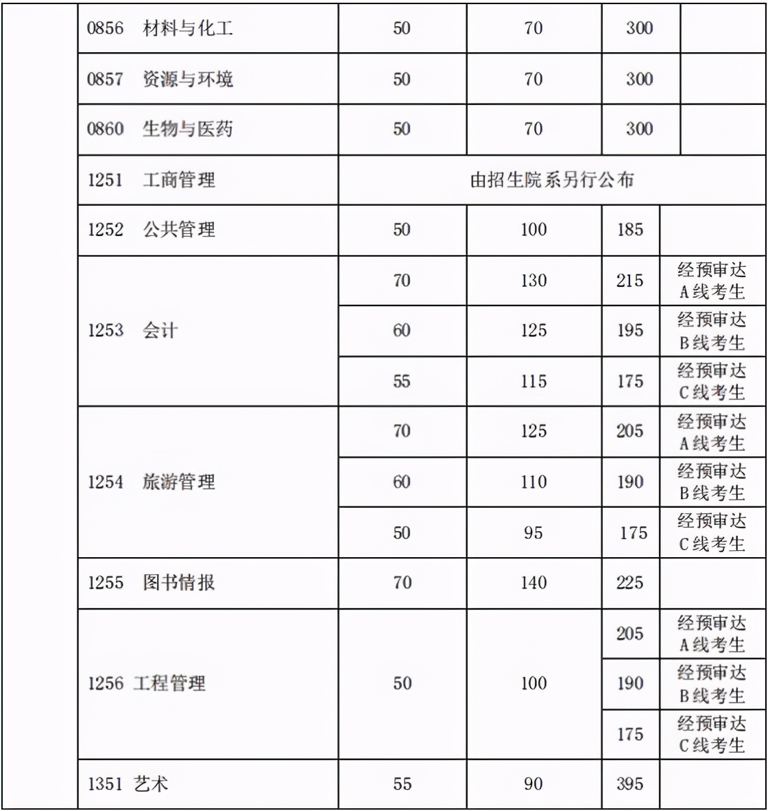 复旦大学2020年考研报录比已出！你真的了解复旦大学吗？