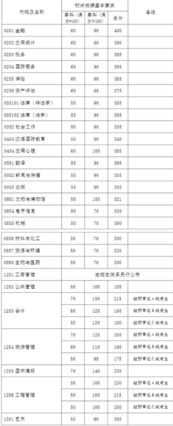 复旦大学2020年考研报录比已出！你真的了解复旦大学吗？