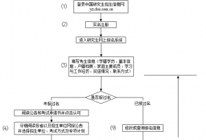 2022考研报名提前了解