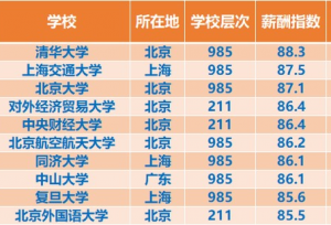 围观！哪些院校和专业最受大厂和名企欢迎？