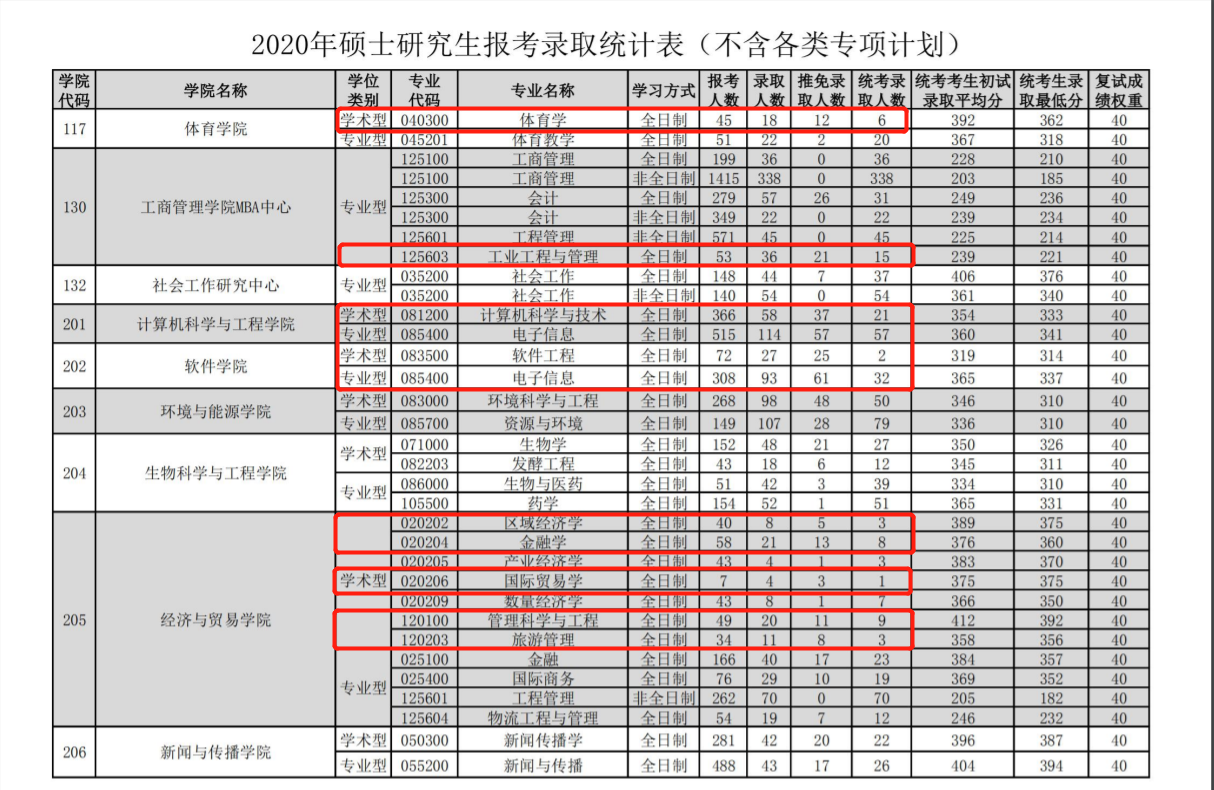 研究生推免扩招，统考缩招，你的上岸率变了吗？