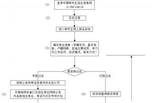 预报名终于来了！不会有人网报公告不看就报名吧？