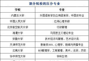 警惕！考研压分严重的黑名单院校