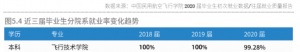 就业率百分百！毕业年薪百万起步的王炸专业