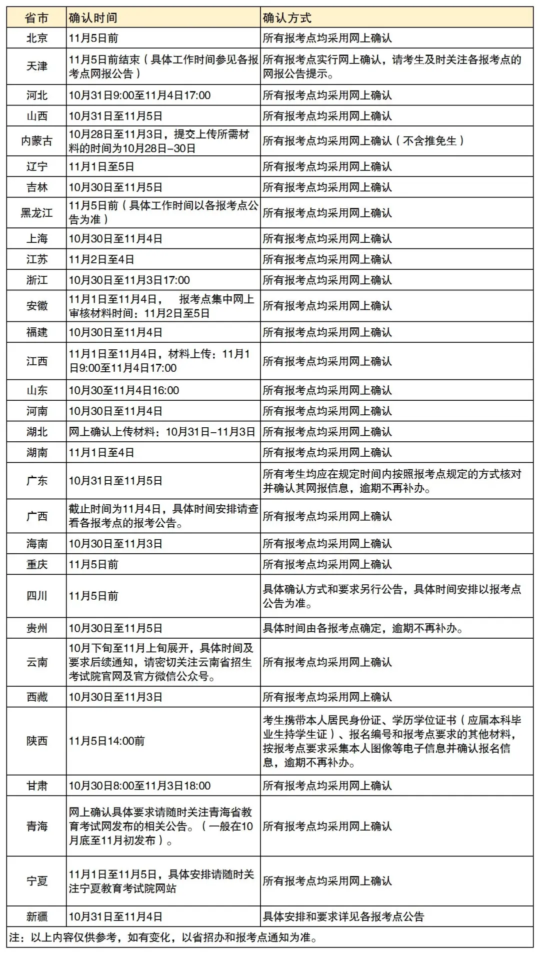 2022考研网上确认已经陆续开始！时间表和流程拿好了