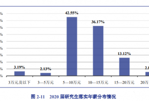 研究生工资这么高？考研值了