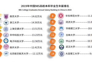 985毕业生工资曝光，实际收入远不及预期
