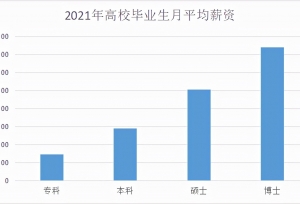北京大学2021年高校毕业生就业调查，本科毕业月平均起薪5825