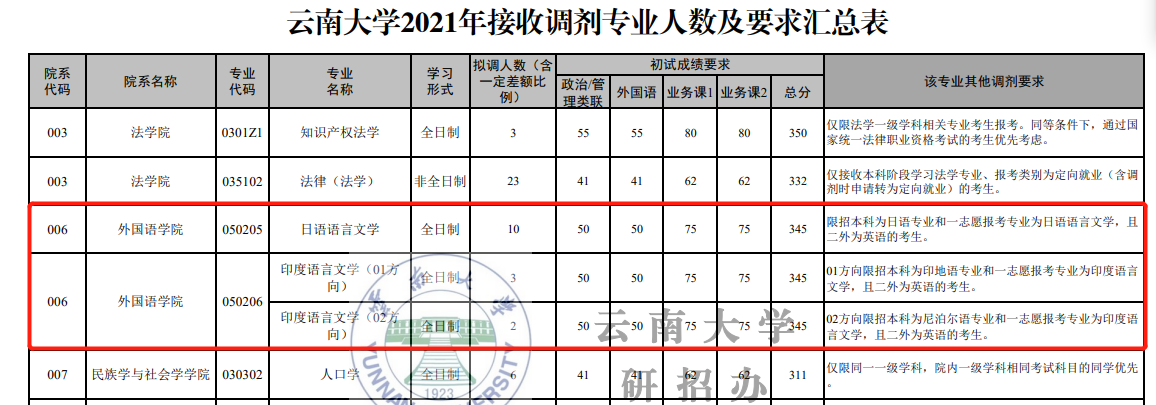 最难调剂的四大专业