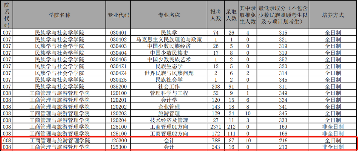 最难调剂的四大专业