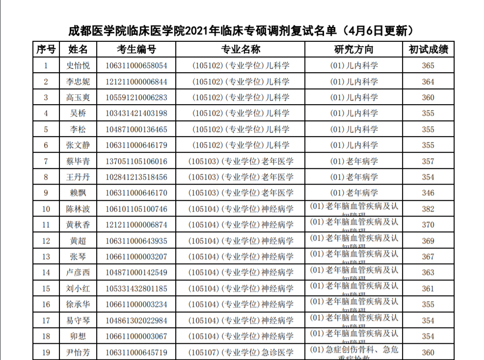 最难调剂的四大专业