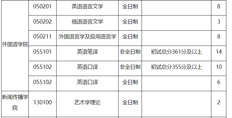 最难调剂的四大专业
