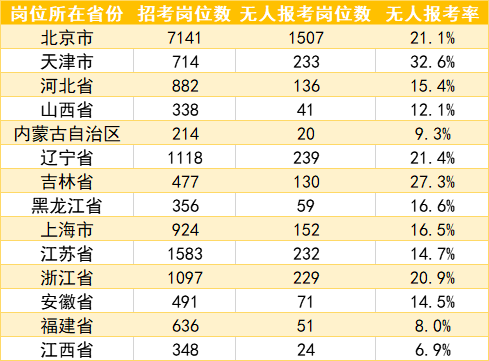 2022年军队文职遇冷，超4000个岗位无人报考
