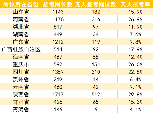 2022年军队文职遇冷，超4000个岗位无人报考