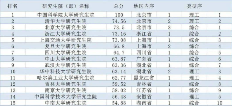 2021“研究生院”排行出炉，清华北大无缘第一，双非高校夺得榜首
