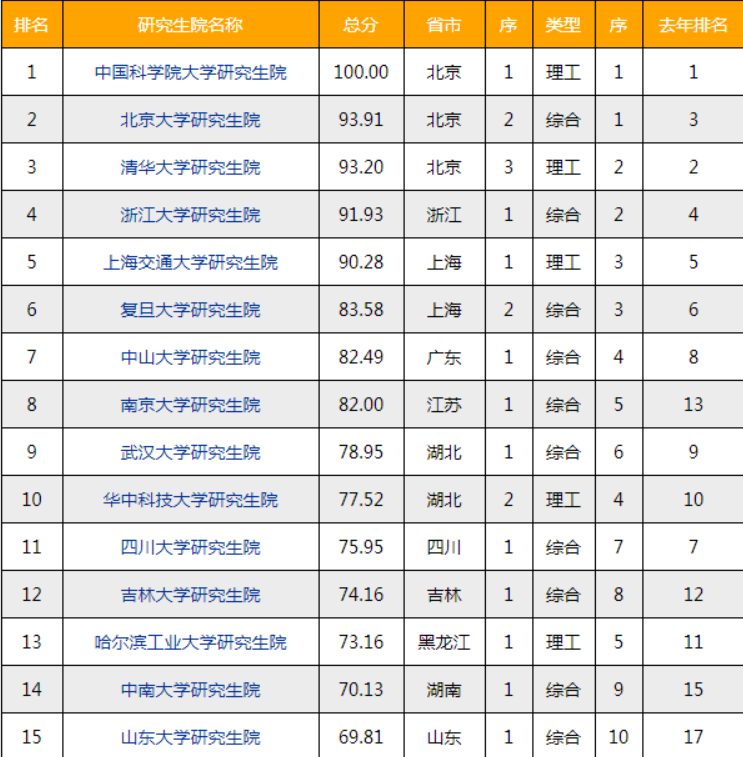 2021“研究生院”排行出炉，清华北大无缘第一，双非高校夺得榜首