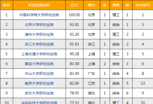 2021“研究生院”排行出炉，清华北大无缘第一，双非高校夺得榜首