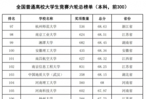 兰州理工大学在2021全国普通高校大学生竞赛排行榜中获佳绩