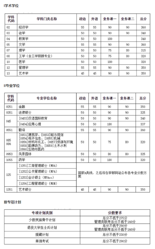 复试调剂的同学看过来，这些分数很重要