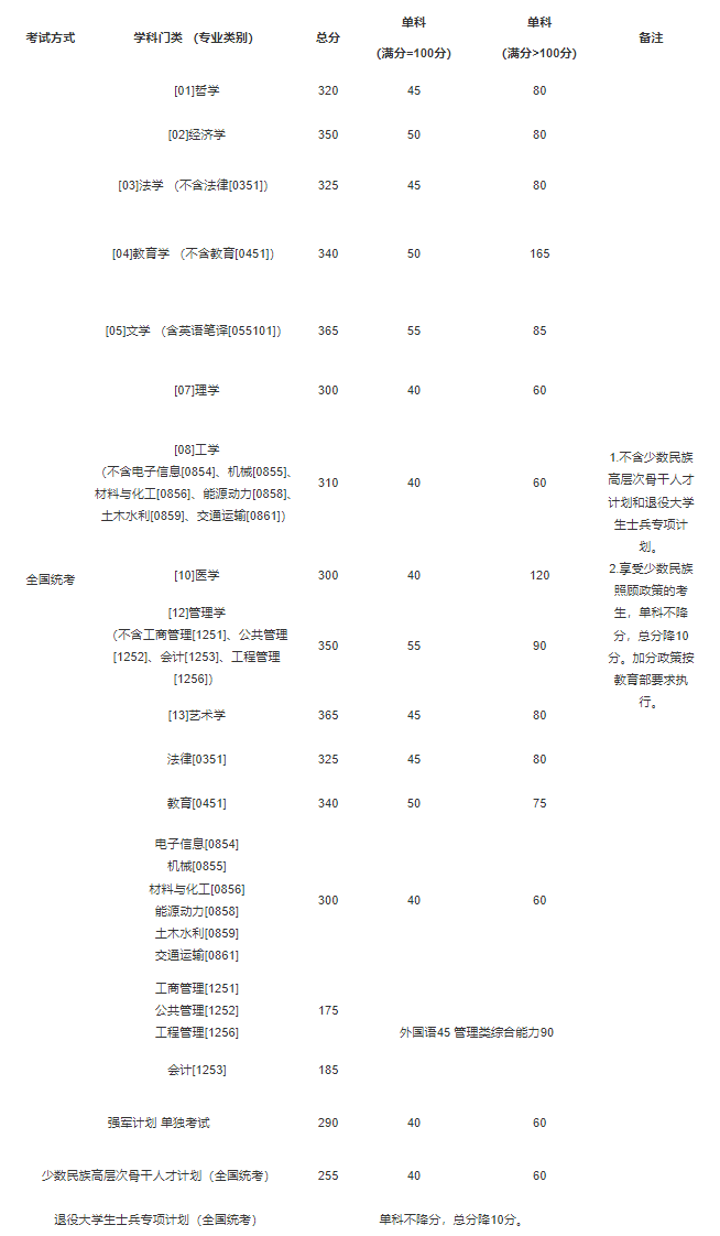 复试调剂的同学看过来，这些分数很重要
