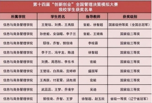 大连东软信息学院喜获“创新创业”全国管理决策模拟大赛总冠军