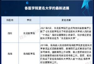 多所医学院即将更名大学！最新进展来了