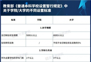 这些学院，将更名大学！