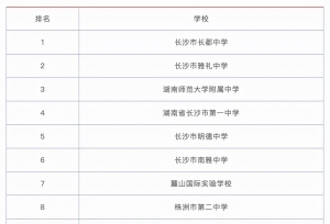 湖南省高中排名出炉，第一无悬念，雅礼也不