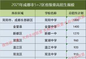 成都招生规模最大的公办高中排名，上高中并不难