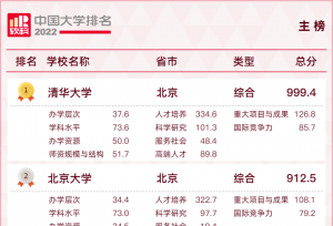 11所“双非”高校入围百强！2022软科中国大学排名发布