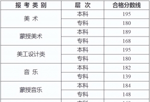速查！20省份2023艺术统考成绩及合格线发布