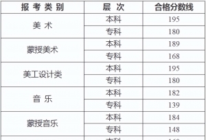 播音生！20省份公布2023年艺术统考合格线