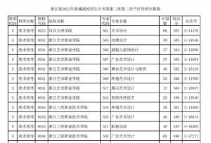 高考艺体类二段平行志愿投档分数线出炉！