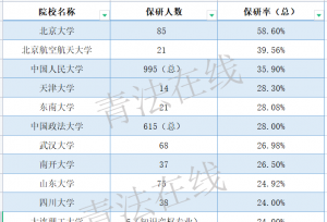 49所法学院校保研率知多少？